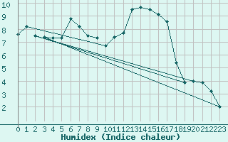 Courbe de l'humidex pour Dej