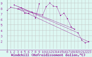 Courbe du refroidissement olien pour Sant Jaume d