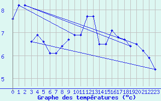Courbe de tempratures pour Baltasound