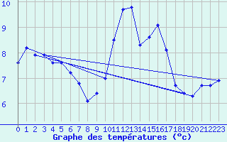 Courbe de tempratures pour Lannion (22)