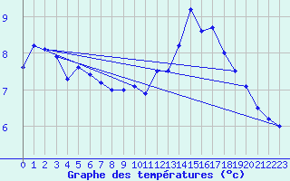 Courbe de tempratures pour La Bresse (88)