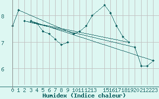 Courbe de l'humidex pour Brugge (Be)