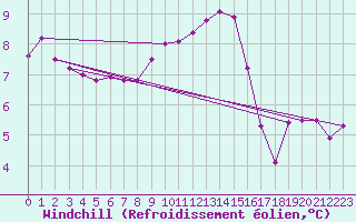 Courbe du refroidissement olien pour Beznau