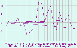 Courbe du refroidissement olien pour Solenzara - Base arienne (2B)