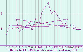 Courbe du refroidissement olien pour Vannes-Sn (56)
