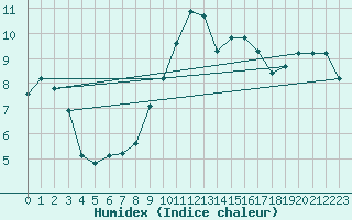 Courbe de l'humidex pour Cavalaire-sur-Mer (83)