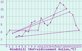 Courbe du refroidissement olien pour Boulogne (62)