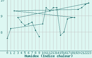 Courbe de l'humidex pour Plymouth (UK)