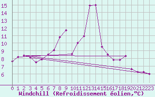 Courbe du refroidissement olien pour Sombor