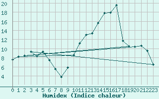 Courbe de l'humidex pour Tarbes (65)