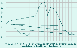 Courbe de l'humidex pour Quimper (29)