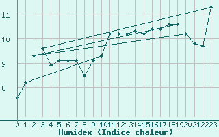 Courbe de l'humidex pour Aultbea