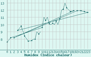 Courbe de l'humidex pour Baden Wurttemberg, Neuostheim