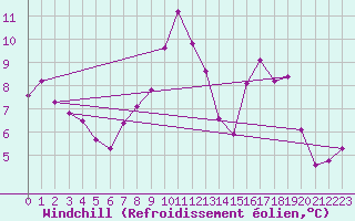Courbe du refroidissement olien pour Lugo / Rozas