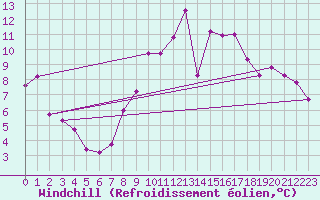 Courbe du refroidissement olien pour Windischgarsten