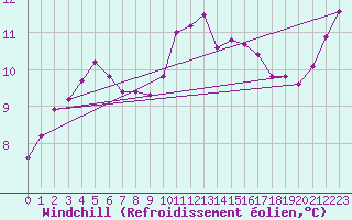 Courbe du refroidissement olien pour Portglenone
