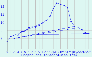 Courbe de tempratures pour Grasque (13)