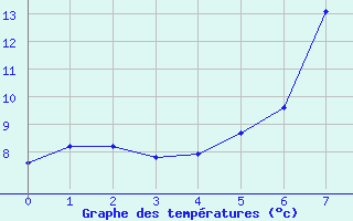 Courbe de tempratures pour Mariapfarr