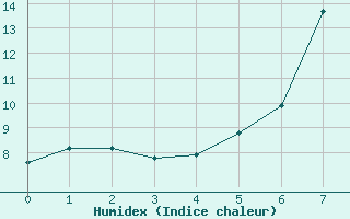 Courbe de l'humidex pour Mariapfarr