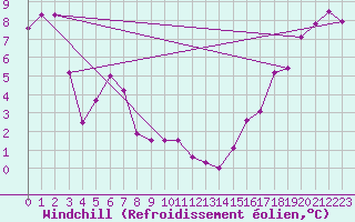 Courbe du refroidissement olien pour Britt, Ont.