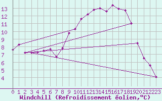 Courbe du refroidissement olien pour Gurteen