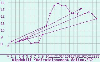 Courbe du refroidissement olien pour Sint Katelijne-waver (Be)