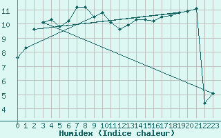 Courbe de l'humidex pour Mont-Aigoual (30)