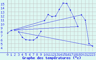 Courbe de tempratures pour Dippoldiswalde-Reinb