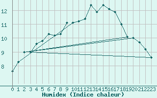 Courbe de l'humidex pour Gourdon (46)