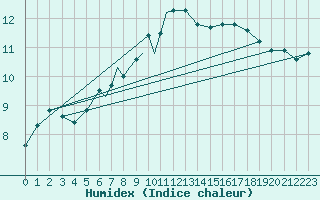 Courbe de l'humidex pour Culdrose