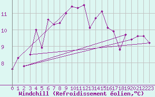 Courbe du refroidissement olien pour Shawbury