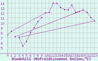 Courbe du refroidissement olien pour Chteaudun (28)