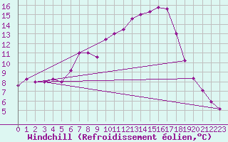 Courbe du refroidissement olien pour Ebnat-Kappel