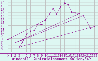 Courbe du refroidissement olien pour Mullingar