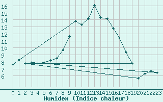 Courbe de l'humidex pour Moleson (Sw)