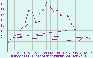 Courbe du refroidissement olien pour Arkona