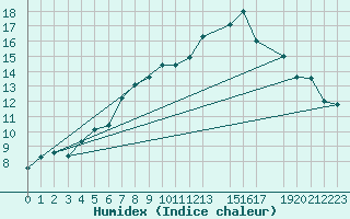 Courbe de l'humidex pour Reipa