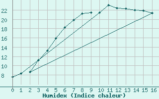 Courbe de l'humidex pour Johvi