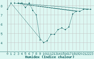 Courbe de l'humidex pour Deuselbach