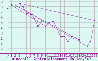 Courbe du refroidissement olien pour Rosebery Station