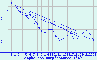 Courbe de tempratures pour Svanberga