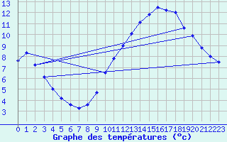 Courbe de tempratures pour Dijon / Longvic (21)