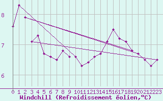 Courbe du refroidissement olien pour Charleville-Mzires (08)