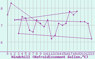 Courbe du refroidissement olien pour Helligvaer Ii