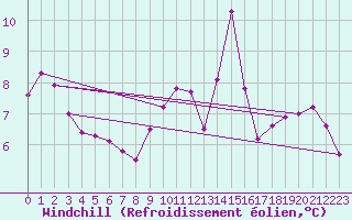 Courbe du refroidissement olien pour Tours (37)