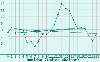 Courbe de l'humidex pour Nieuw Beerta Aws