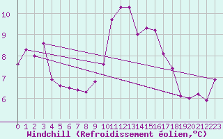 Courbe du refroidissement olien pour Bziers Cap d