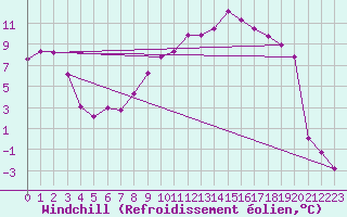 Courbe du refroidissement olien pour Marienberg
