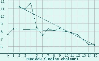 Courbe de l'humidex pour Milford Sound Aws