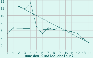 Courbe de l'humidex pour Milford Sound Aws